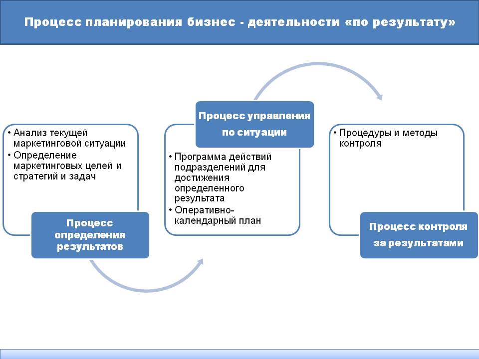 Анализ результатов деятельности